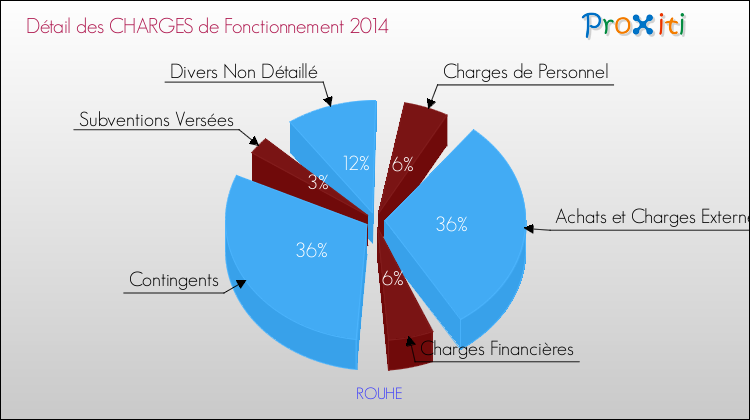 Décomposition des Charges de Fonctionnement 2014 de la commune de ROUHE Charges de Fonctionnement 2014 pour la commune de ROUHE