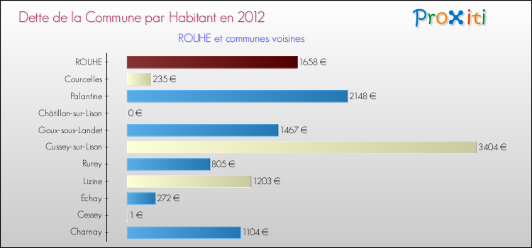 Dette par habitant de la commune en 2012 pour ROUHE et les communes proches Comparaison de la dette par habitant de la commune en 2012 pour ROUHE et les communes voisines