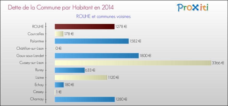 Dette par habitant de la commune en 2014 pour ROUHE et les communes proches Comparaison de la dette par habitant de la commune en 2014 pour ROUHE et les communes voisines