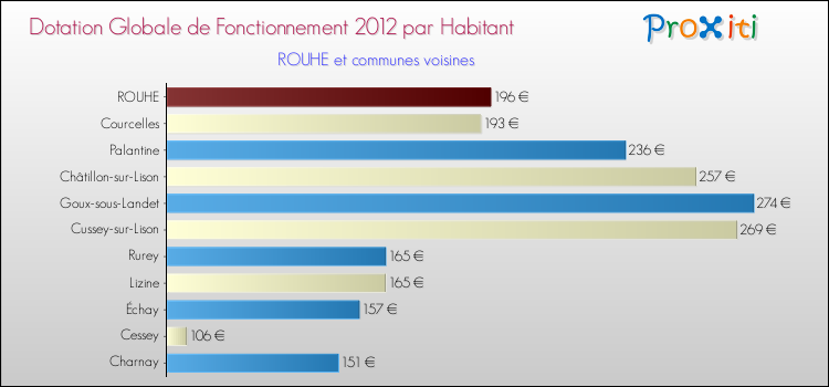 Montant des dotations globales de fonctionnement DGF par Habitant pour ROUHE et les communes proches Comparaison des des dotations globales de fonctionnement DGF par habitant pour ROUHE et les communes voisines