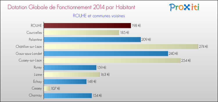 Montant des dotations globales de fonctionnement DGF par Habitant pour ROUHE et les communes proches en 2014. Comparaison des des dotations globales de fonctionnement DGF par habitant pour ROUHE et les communes voisines en 2014.