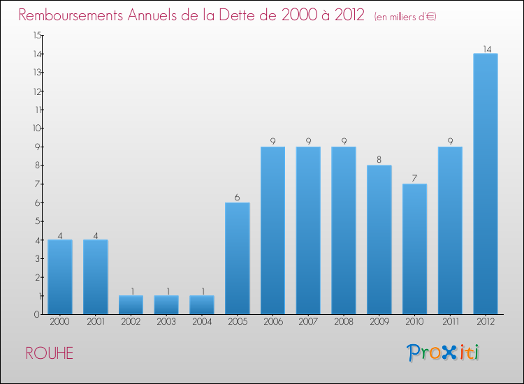 Evolution de l'annuité de la dette pour la commune de ROUHE de 2000 à 2012 Annuités de la dette pour ROUHE de 2000 à 2012