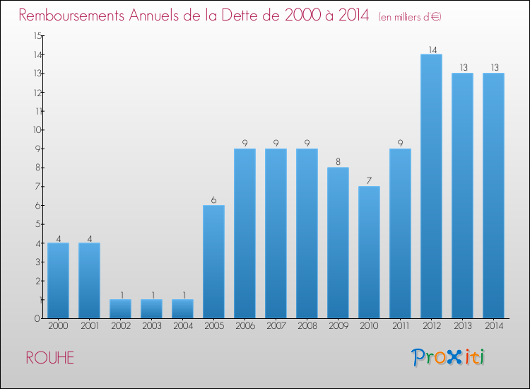 Evolution de l'annuité de la dette pour la commune de ROUHE de 2000 à 2014 Annuités de la dette pour ROUHE de 2000 à 2014