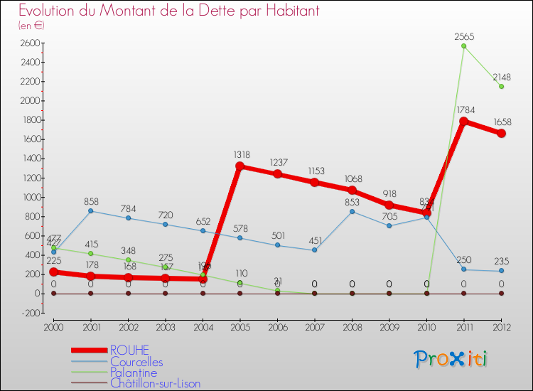 Evolution de la dette par habitant pour la commune de ROUHE et les communes proches de 2000 à 2012 Comparaison de la dette par habitant pour ROUHE et les communes voisines de 2000 à 2012
