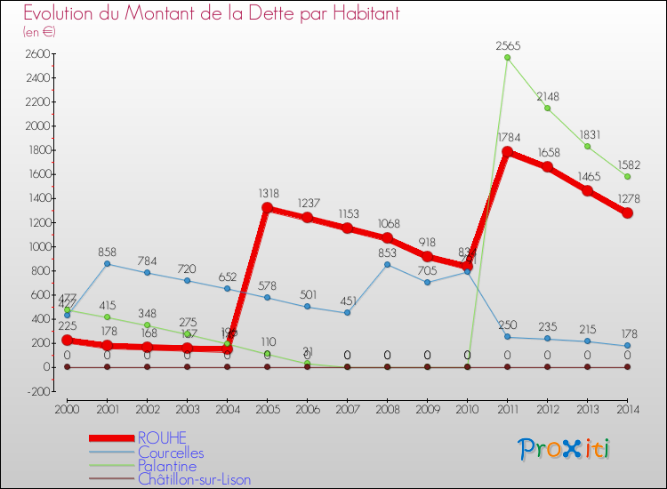 Evolution de la dette par habitant pour la commune de ROUHE et les communes proches de 2000 à 2014 Comparaison de la dette par habitant pour ROUHE et les communes voisines de 2000 à 2014