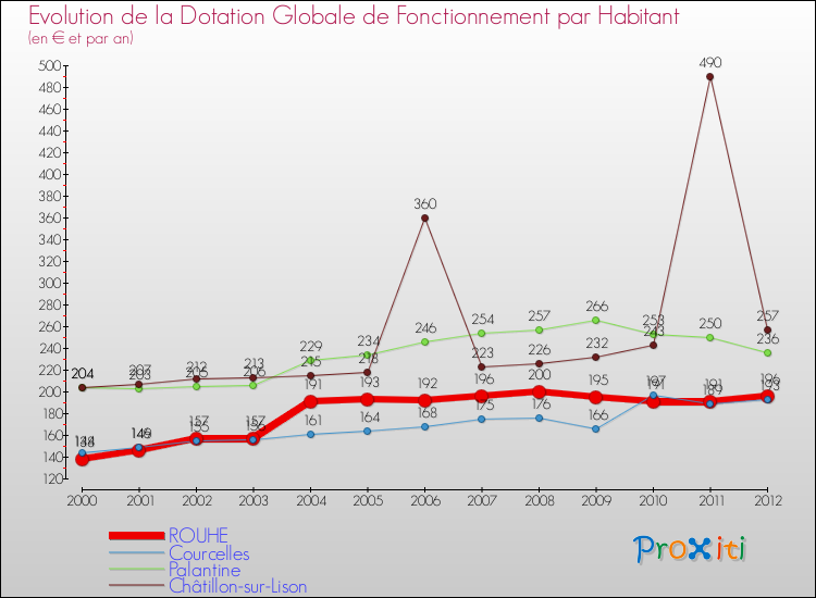 Evolution et montant de la dotation globale de fonctionnement par Habitant pour ROUHE et les communes proches Comparaison des dotations globales de fonctionnement par habitant pour ROUHE et les communes voisines