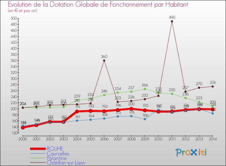 Evolution et montant de la dotation globale de fonctionnement par Habitant pour ROUHE et les communes proches de 2000 à 2014. Comparaison des dotations globales de fonctionnement par habitant pour ROUHE et les communes voisines de 2000 à 2014.