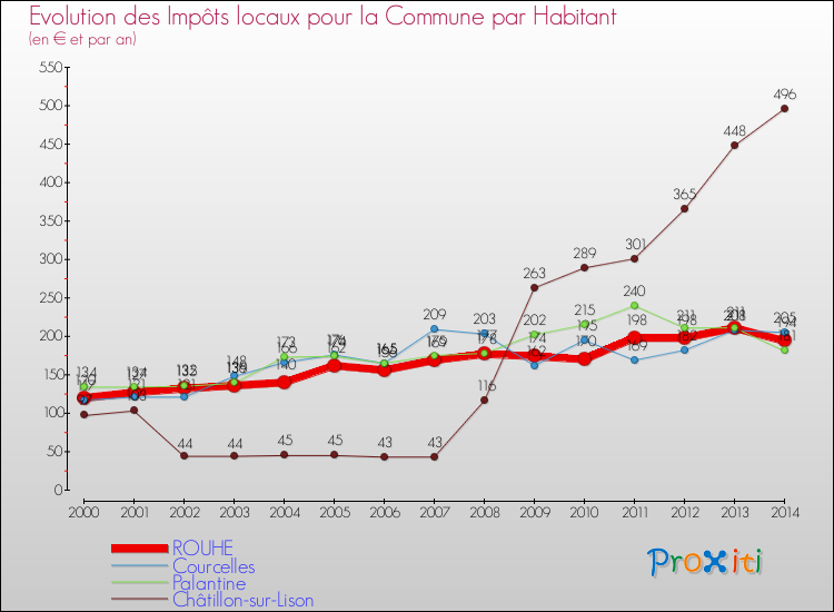 Evolution et montant des impôts locaux par Habitant pour ROUHE et les communes proches de 2000 à 2014 Comparaison des impôts locaux par habitant pour ROUHE et les communes voisines de 2000 à 2014