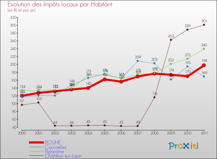Evolution et montant des impôts locaux par Habitant pour ROUHE et les communes proches Comparaison des impôts locaux par habitant pour ROUHE et les communes voisines