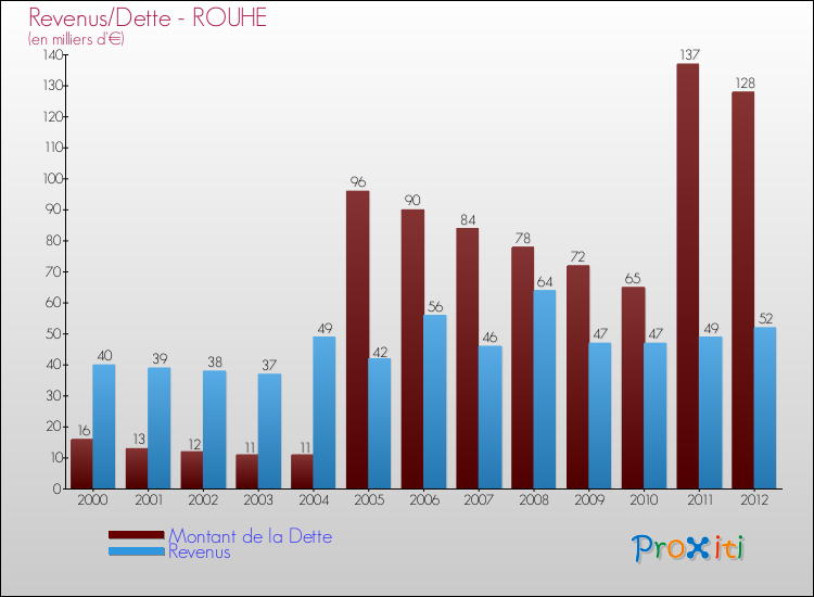 Evolution comparée de la dette et des revenus pour la commune de ROUHE de 2000 à 2012 Comparaison de la dette et des revenus pour ROUHE de 2000 à 2012