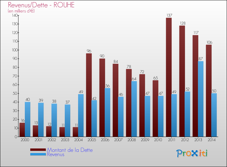 Evolution comparée de la dette et des revenus pour la commune de ROUHE de 2000 à 2014 Comparaison de la dette et des revenus pour ROUHE de 2000 à 2014