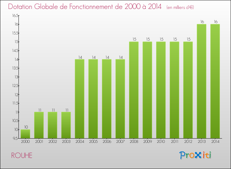 Evolution du montant de la Dotation Globale de Fonctionnement pour la commune de ROUHE de 2000 à 2014 Evolution du montant de la Dotation Globale de Fonctionnement pour ROUHE de 2000 à 2014