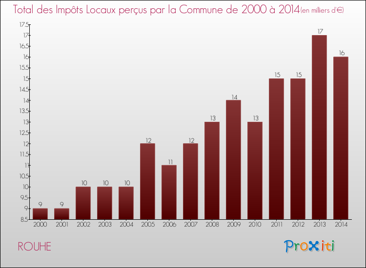 Evolution des Impôts Locaux pour la commune de ROUHE de 2000 à 2014 Evolution des Impôts Locaux pour ROUHE de 2000 à 2014