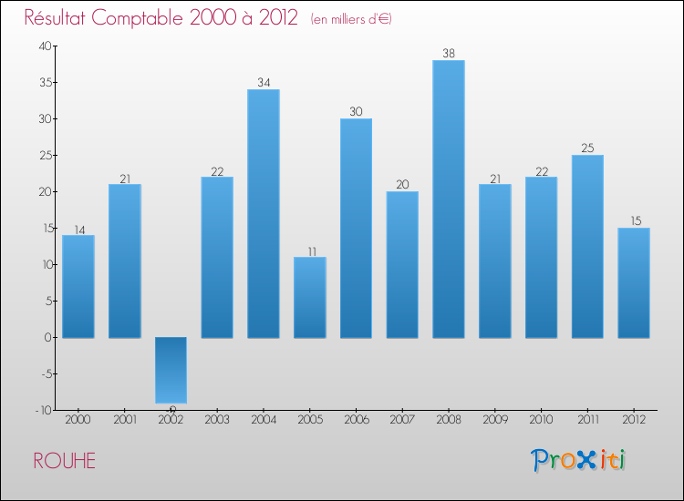 Evolution du résultat comptable pour la commune de ROUHE de 2000 à 2012 Evolution du résultat comptable pour ROUHE de 2000 à 2012