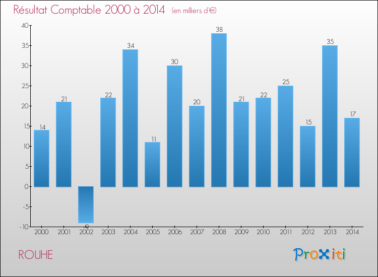 Evolution du résultat comptable pour la commune de ROUHE de 2000 à 2014 Evolution du résultat comptable pour ROUHE de 2000 à 2014