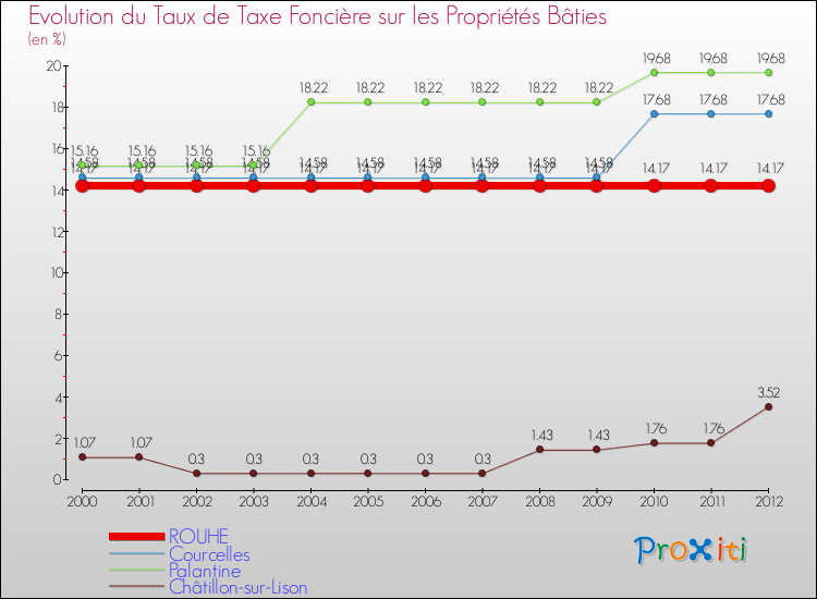 Evolution du taux de la taxe foncière sur le bati pour ROUHE et les communes proches de 2000 à 2012 Comparaison des taux de taxe foncière sur le bati pour ROUHE et les communes voisines de 2000 à 2012