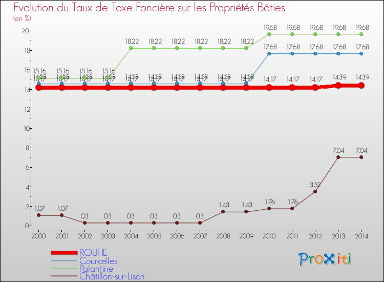 Evolution du taux de la taxe foncière sur le bati pour ROUHE et les communes proches de 2000 à 2014 Comparaison des taux de taxe foncière sur le bati pour ROUHE et les communes voisines de 2000 à 2014