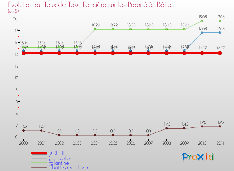 Evolution du taux de la taxe foncière sur le bati pour ROUHE et les communes proches Comparaison des taux de taxe foncière sur le bati pour ROUHE et les communes voisines