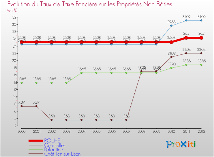 Evolution du taux de la taxe foncière sur les immeubles et terrains non batis pour ROUHE et les communes proches de 2000 à 2012 Comparaison des taux de la taxe foncière sur les immeubles et terrains non batis pour ROUHE et les communes voisines de 2000 à 2012