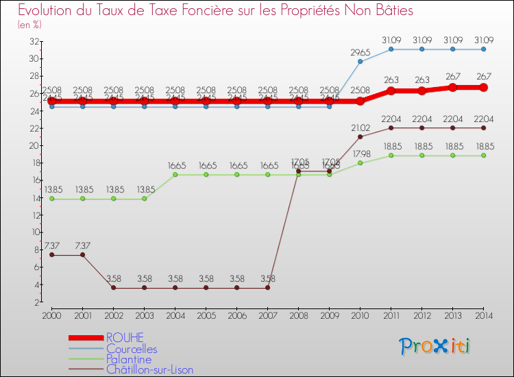 Evolution du taux de la taxe foncière sur les immeubles et terrains non batis pour ROUHE et les communes proches de 2000 à 2014 Comparaison des taux de la taxe foncière sur les immeubles et terrains non batis pour ROUHE et les communes voisines de 2000 à 2014