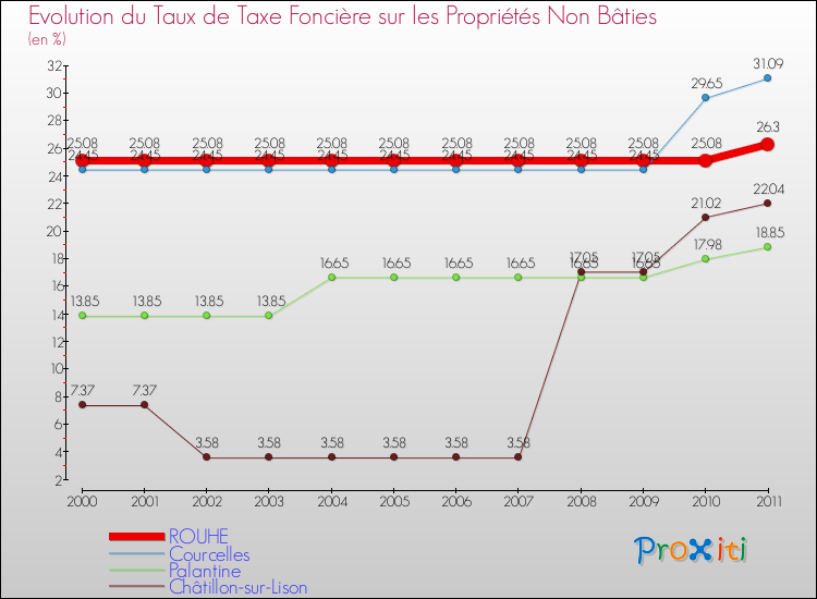 Evolution du taux de la taxe foncière sur les immeubles et terrains non batis pour ROUHE et les communes proches Comparaison des taux de la taxe foncière sur les immeubles et terrains non batis pour ROUHE et les communes voisines
