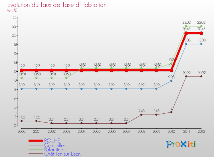 Evolution du taux de la taxe d'habitation pour ROUHE et les communes proches Comparaison des taux de la taxe d'habitation pour ROUHE et les communes voisines