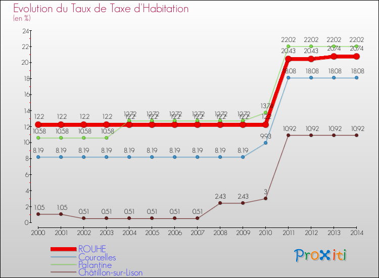 Evolution du taux de la taxe d'habitation pour ROUHE et les communes proches de 2000 à 2014 Comparaison des taux de la taxe d'habitation pour ROUHE et les communes voisines de 2000 à 2014