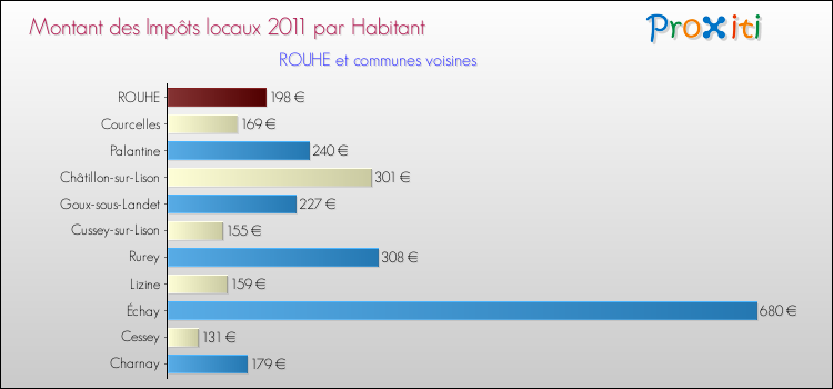 Montant des impôts locaux par Habitant pour ROUHE et les communes proches Comparaison des impôts locaux par habitant pour ROUHE et les communes voisines