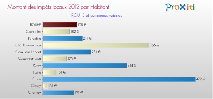 Montant des impôts locaux par Habitant pour ROUHE et les communes proches Comparaison des impôts locaux par habitant pour ROUHE et les communes voisines