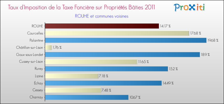 Taux d'imposition de la taxe foncière sur le bati 2011 pour ROUHE et les communes proches Comparaison des taux d'imposition de la taxe foncière sur le bati 2011 pour ROUHE et les communes voisines