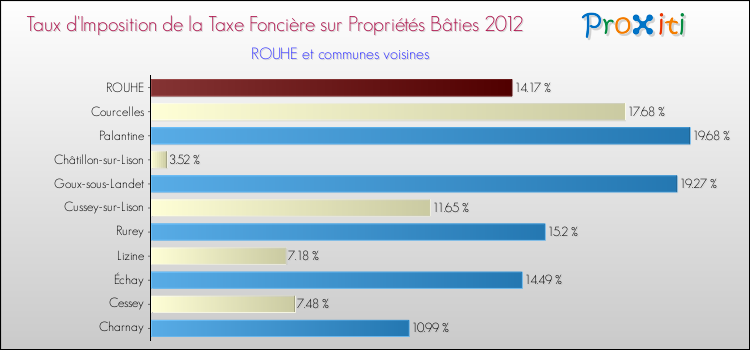 Taux d'imposition de la taxe foncière sur le bati 2012 pour ROUHE et les communes proches Comparaison des taux d'imposition de la taxe foncière sur le bati 2012 pour ROUHE et les communes voisines