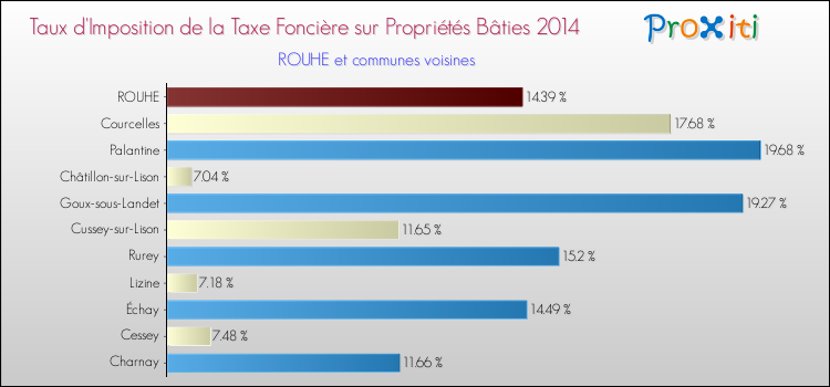 Taux d'imposition de la taxe foncière sur le bati 2014 pour ROUHE et les communes proches Comparaison des taux d'imposition de la taxe foncière sur le bati 2014 pour ROUHE et les communes voisines