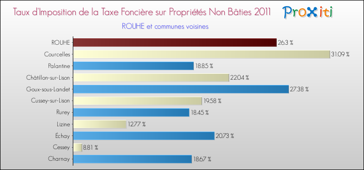 Taux d'imposition de la taxe foncière sur les immeubles et terrains non batis 2011 pour ROUHE et les communes proches Comparaison des taux d'imposition de la taxe foncière sur les immeubles et terrains non batis 2011 pour ROUHE et les communes voisines