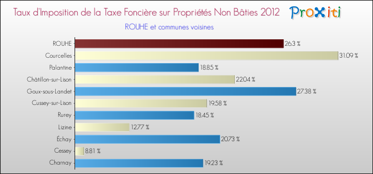 Taux d'imposition de la taxe foncière sur les immeubles et terrains non batis 2012 pour ROUHE et les communes proches Comparaison des taux d'imposition de la taxe foncière sur les immeubles et terrains non batis 2012 pour ROUHE et les communes voisines