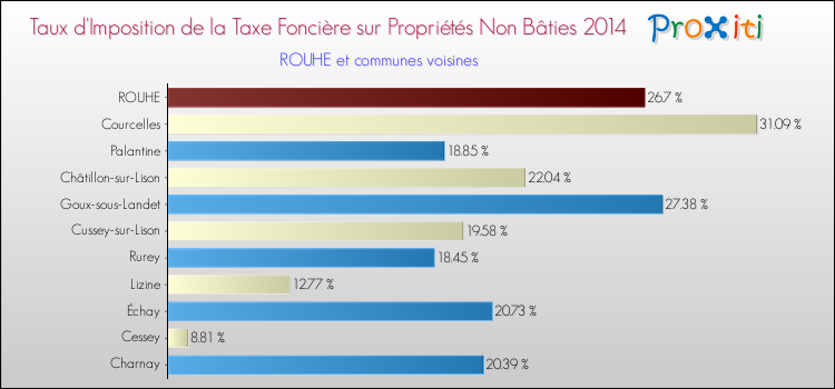 Taux d'imposition de la taxe foncière sur les immeubles et terrains non batis 2014 pour ROUHE et les communes proches Comparaison des taux d'imposition de la taxe foncière sur les immeubles et terrains non batis 2014 pour ROUHE et les communes voisines