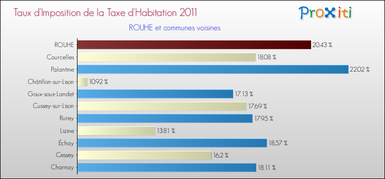 Taux d'imposition de la taxe d'habitation 2011 pour ROUHE et les communes proches Comparaison des taux d'imposition de la taxe d'habitation 2011 pour ROUHE et les communes voisines