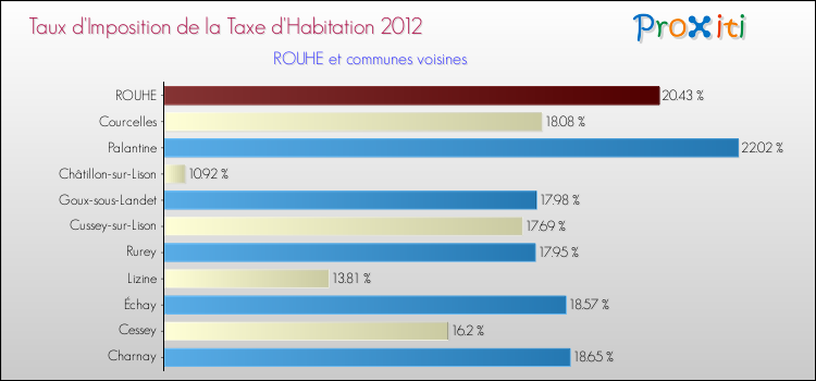 Taux d'imposition de la taxe d'habitation 2012 pour ROUHE et les communes proches Comparaison des taux d'imposition de la taxe d'habitation 2012 pour ROUHE et les communes voisines