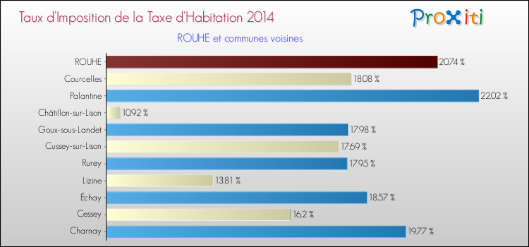 Taux d'imposition de la taxe d'habitation 2014 pour ROUHE et les communes proches Comparaison des taux d'imposition de la taxe d'habitation 2014 pour ROUHE et les communes voisines