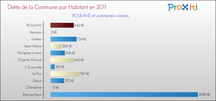 Dette par habitant de la commune en 2011 pour ROULANS et les communes proches Comparaison de la dette par habitant de la commune en 2011 pour ROULANS et les communes voisines