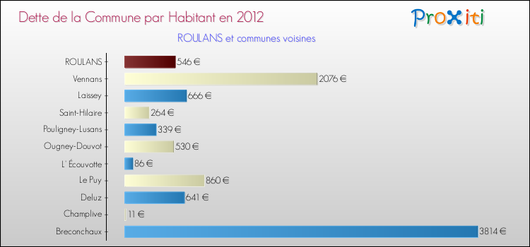 Dette par habitant de la commune en 2012 pour ROULANS et les communes proches Comparaison de la dette par habitant de la commune en 2012 pour ROULANS et les communes voisines