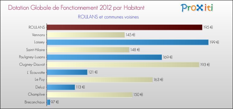 Montant des dotations globales de fonctionnement DGF par Habitant pour ROULANS et les communes proches Comparaison des des dotations globales de fonctionnement DGF par habitant pour ROULANS et les communes voisines