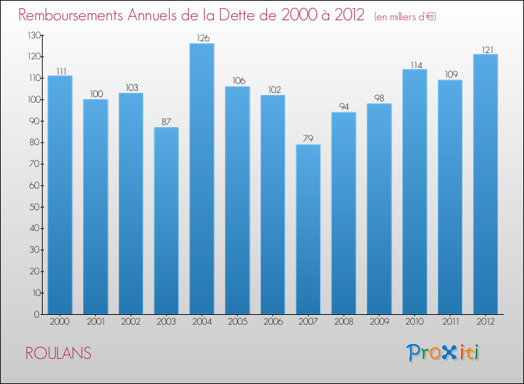 Evolution de l'annuité de la dette pour la commune de ROULANS de 2000 à 2012 Annuités de la dette pour ROULANS de 2000 à 2012
