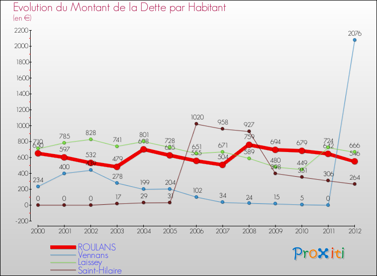 Evolution de la dette par habitant pour la commune de ROULANS et les communes proches de 2000 à 2012 Comparaison de la dette par habitant pour ROULANS et les communes voisines de 2000 à 2012