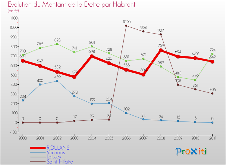 Evolution de la dette par habitant pour la commune de ROULANS et les communes proches Comparaison de la dette par habitant pour ROULANS et les communes voisines