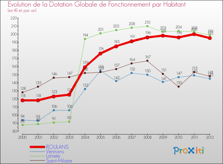 Evolution et montant de la dotation globale de fonctionnement par Habitant pour ROULANS et les communes proches Comparaison des dotations globales de fonctionnement par habitant pour ROULANS et les communes voisines