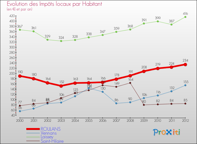 Evolution et montant des impôts locaux par Habitant pour ROULANS et les communes proches Comparaison des impôts locaux par habitant pour ROULANS et les communes voisines
