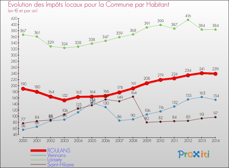 Evolution et montant des impôts locaux par Habitant pour ROULANS et les communes proches de 2000 à 2014 Comparaison des impôts locaux par habitant pour ROULANS et les communes voisines de 2000 à 2014