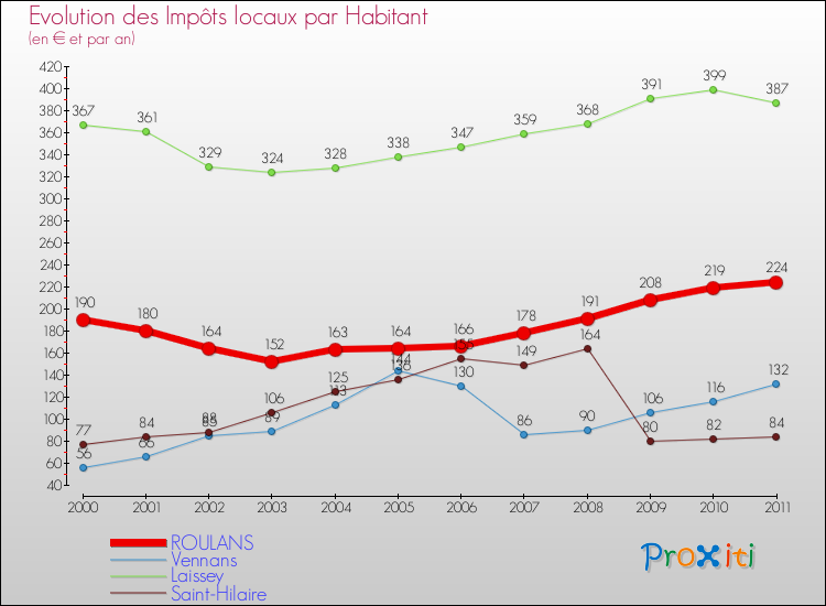 Evolution et montant des impôts locaux par Habitant pour ROULANS et les communes proches Comparaison des impôts locaux par habitant pour ROULANS et les communes voisines