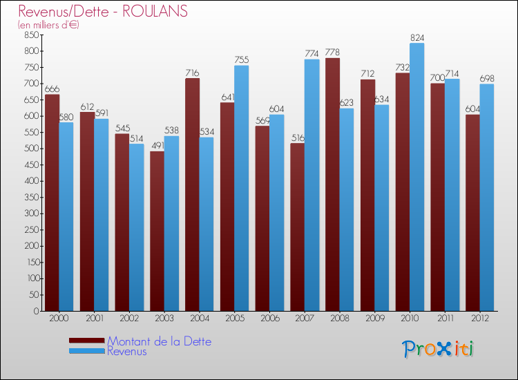 Evolution comparée de la dette et des revenus pour la commune de ROULANS de 2000 à 2012 Comparaison de la dette et des revenus pour ROULANS de 2000 à 2012