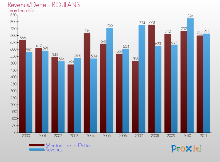 Evolution comparée de la dette et des revenus pour la commune de ROULANS de 2000 à 2011 Comparaison de la dette et des revenus pour ROULANS de 2000 à 2011